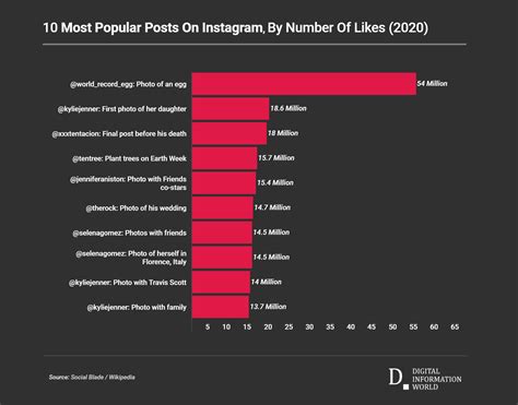 These are the 10 Most Liked Photos and Most Followed Accounts on Instagram