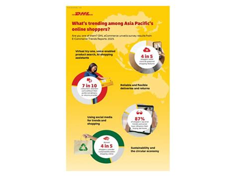 DHL's E-Commerce Trends Report 2025: AI and social media reshaping ...