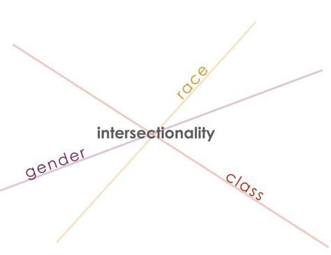Image result for Intersectionality Explained