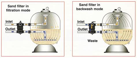 Image result for How to Program Home Water Tank for Back Wash