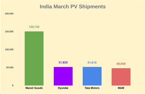 Hyundai Narrowly Beats Tata Motors to Reclaim No.2 Title in Indian Car ...
