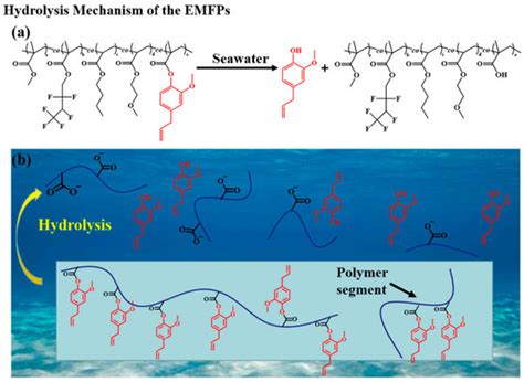 Research Progress of Marine Anti-Fouling Coatings | MDPI