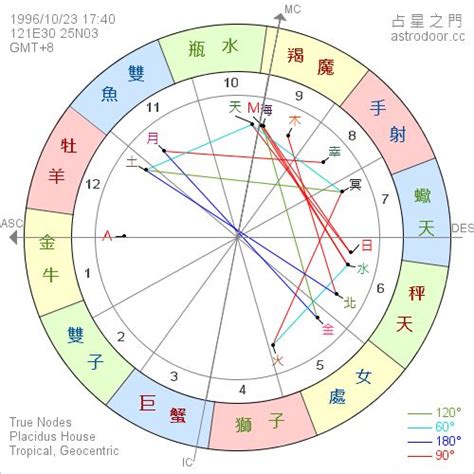 星座命盤查詢結果 - 占星之門桌機星盤 | Horoscope, True, Map