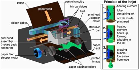Image result for How Inkjet Printers Work Animation