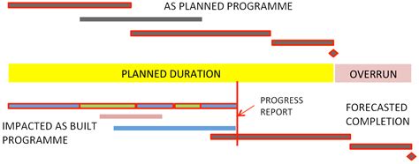 Image result for Delay Analysis Method Videos