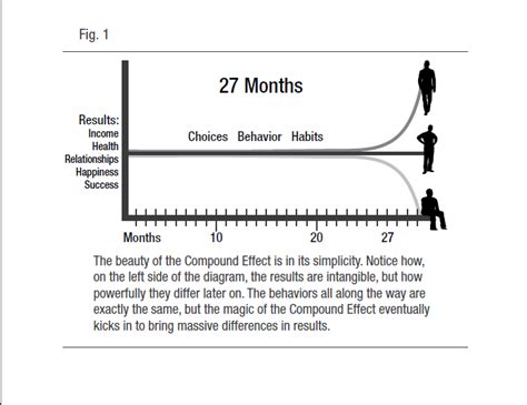 Image result for Compound Effect Graph