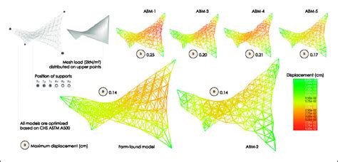 Image result for Structural Performance