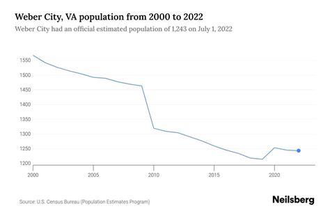 Weber City, VA Population - 2023 Stats & Trends | Neilsberg