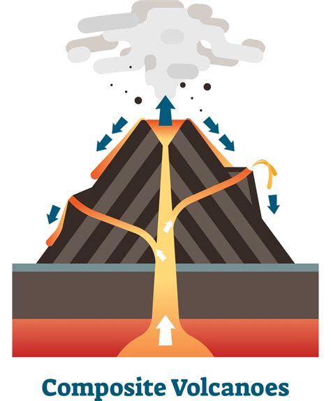 Image result for Composite Volcano Simple Diagram