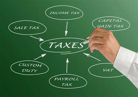 Types of Taxes: Tax Structure in India and Indian Tax System | Axis Max ...