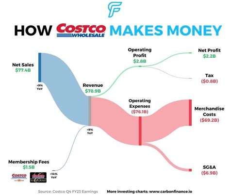 How does Costco makes money? : r/Costco