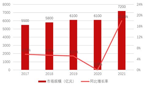 《2021中国珠宝行业发展报告》发布：逆势上行 市场规模突破7000亿大关|界面新闻
