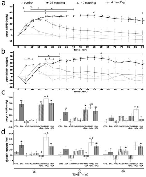 Deoxycholic Acid, a Secondary Bile Acid, Increases Cardiac Output and ...