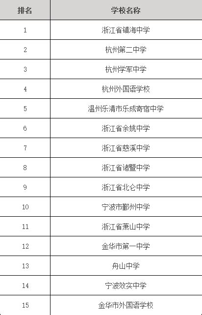 杭州十大高中排行榜 杭州学军中学上榜，第一培养无数人才_排行榜123网