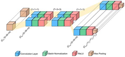 Accelerating 3D Convolutional Neural Network with Channel Bottleneck ...