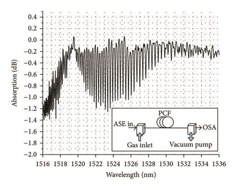 Image result for N2 Absorption Spectrum