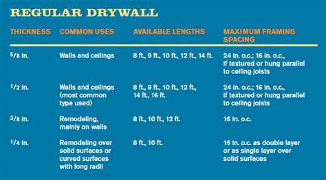 Guide To Drywall Thickness, Length, And Width, 55% OFF