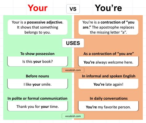 Your vs You’re Explained with Meanings and Examples | Vocabish