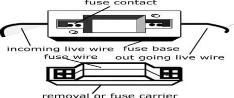 Different Types of Fuses and their uses