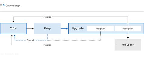 Chapter 15. Image-based upgrade for single-node OpenShift clusters ...