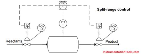 Image result for Split Range Control Loop