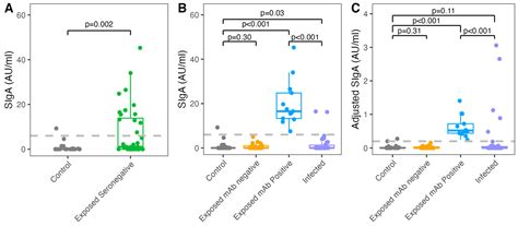 Detection of SARS-CoV-2-Specific Secretory IgA and Neutralizing ...