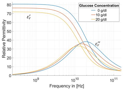 Image result for Relative Permittivity vs Capacitance