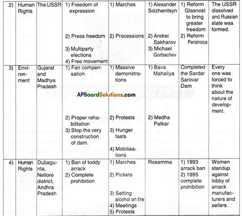 Image result for Time Line Social Class 10