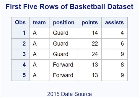 Image result for SAS Proc Print Examples