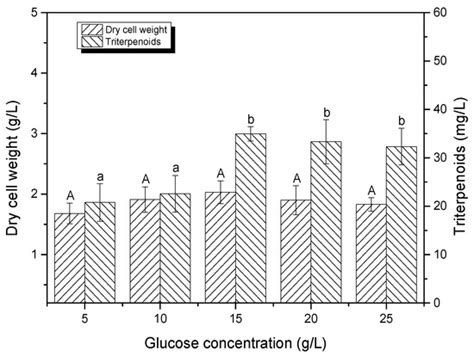 Optimization of Biomass Cultivation from Tuber borchii and Effect of ...
