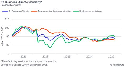 Die Stimmung in der deutschen Wirtschaft trübt sich ein: der ifo ...