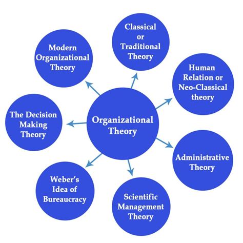 What is Organizational Theory? Definition & 7 Types - Parsadi