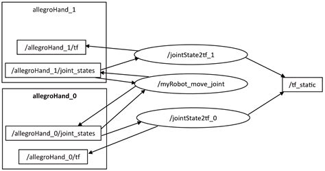 Virtualization of Robotic Hands Using Mobile Devices