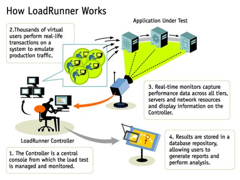 Image result for Load Runner Oracle