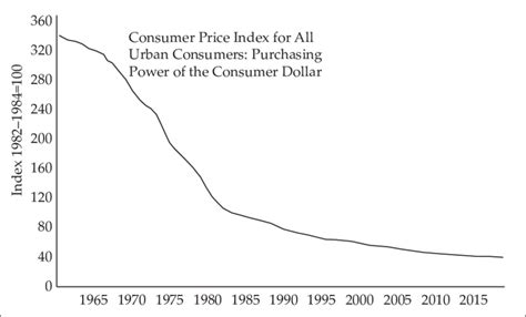 Image result for USD Purchasing Power Currency Circulation