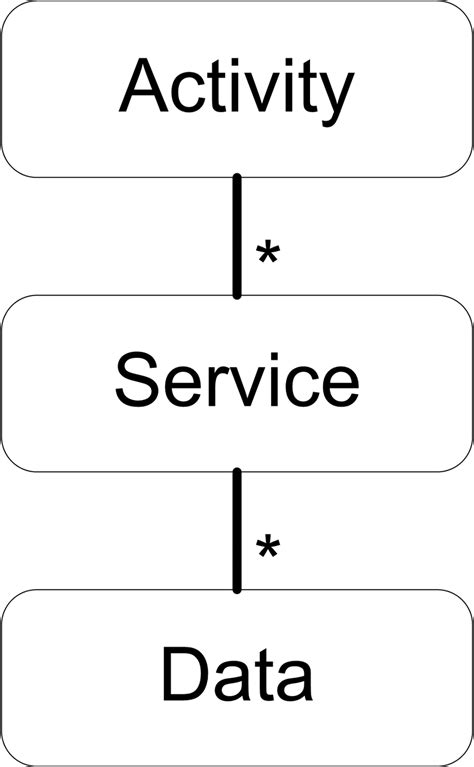 Image result for Structured Activity