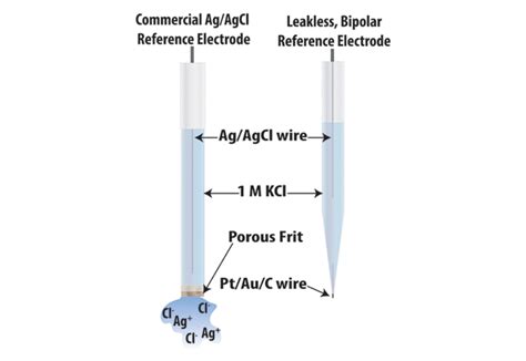 PDF] Stability And Placement Of Ag/AgCl Quasi-Reference, 57% OFF