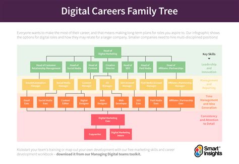 Infographic: Your Digital Career Opportunities | Web Nerds