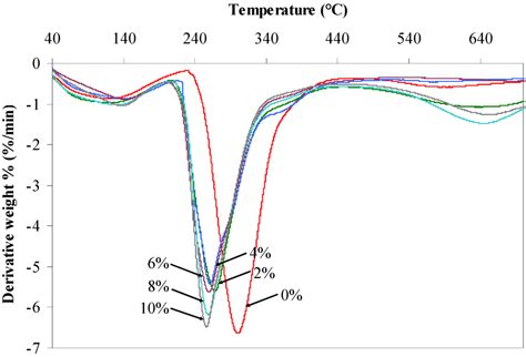 Utilization of an Ionic Liquid/Urea Mixture as a Physical Coupling ...