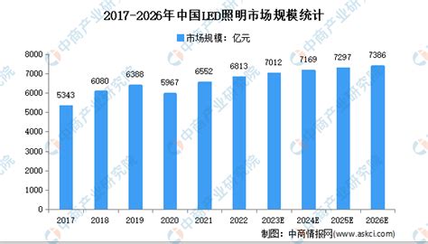 2021年中国LED照明市场供需现状分析 - OFweek半导体照明网