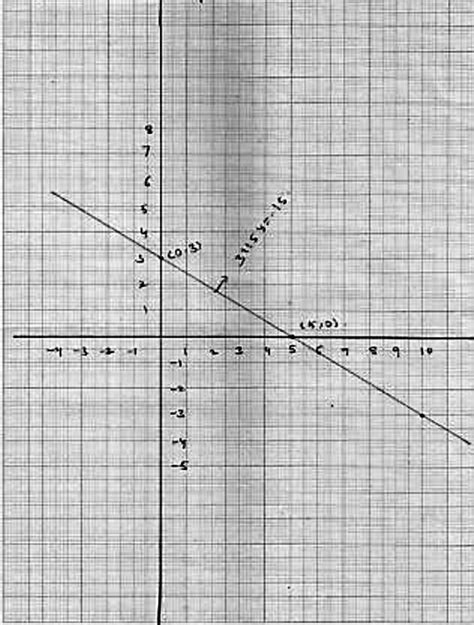 draw the graph of each of the following linear equations. 3x+5y=15 ...