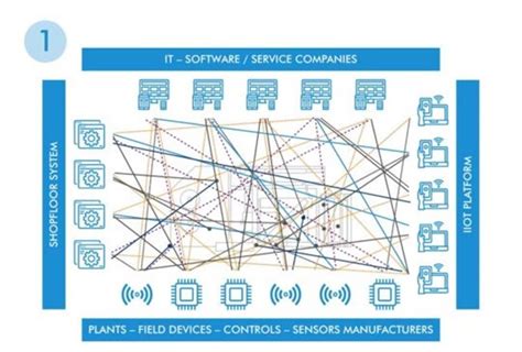 Image result for Asset Administration Shell