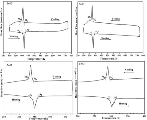Martensitic Transformation and Crystalline Structure of Ni50Mn50−xSnx Melt-Spun Heusler Alloys