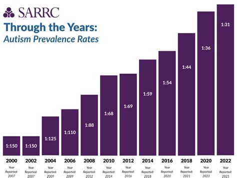 Ratio Of Kids With Autism