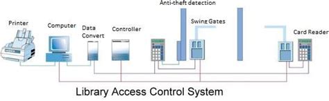 Image result for Access Control Manager