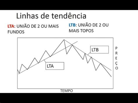 LTA e LTB: o que é e como utilizar na análise técnica? - Renova Invest