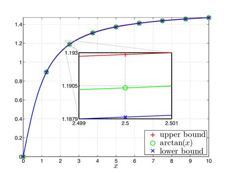 Inverse Tangent Function 的图像结果