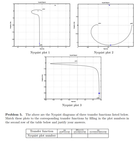 Nyquist Plot Example Solved 的图像结果