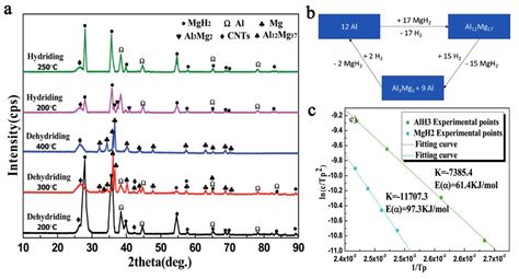 Recent Development in Nanoconfined Hydrides for Energy Storage
