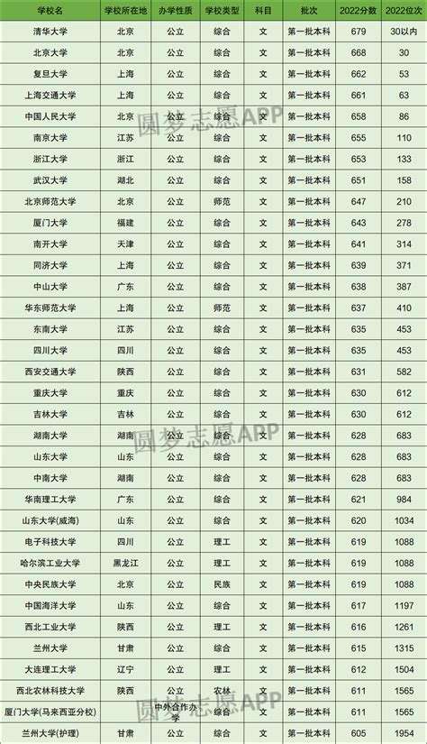 985 211最低录取成绩！贵州多少分能上985和211大学（2023参考）-高考100